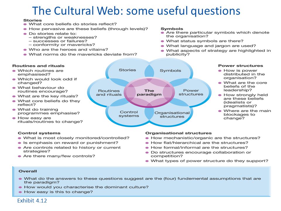 The cultural web the cultural web